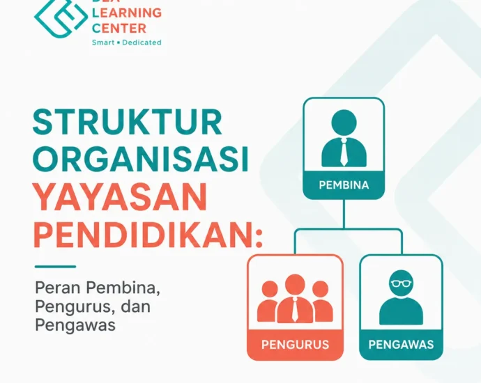 Bagan struktur organisasi yayasan pendidikan dengan tiga organ utama